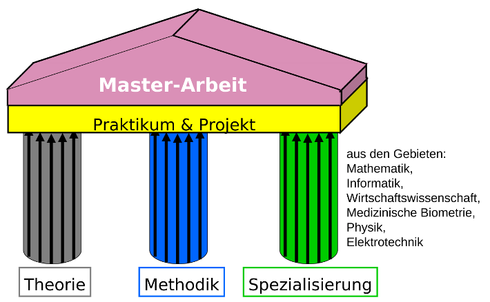 Strukturbild Master Statistik