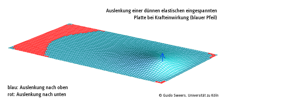 Partielle Differentialgleichungen