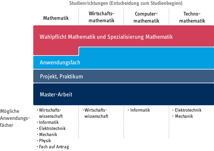 Strukturbild Master