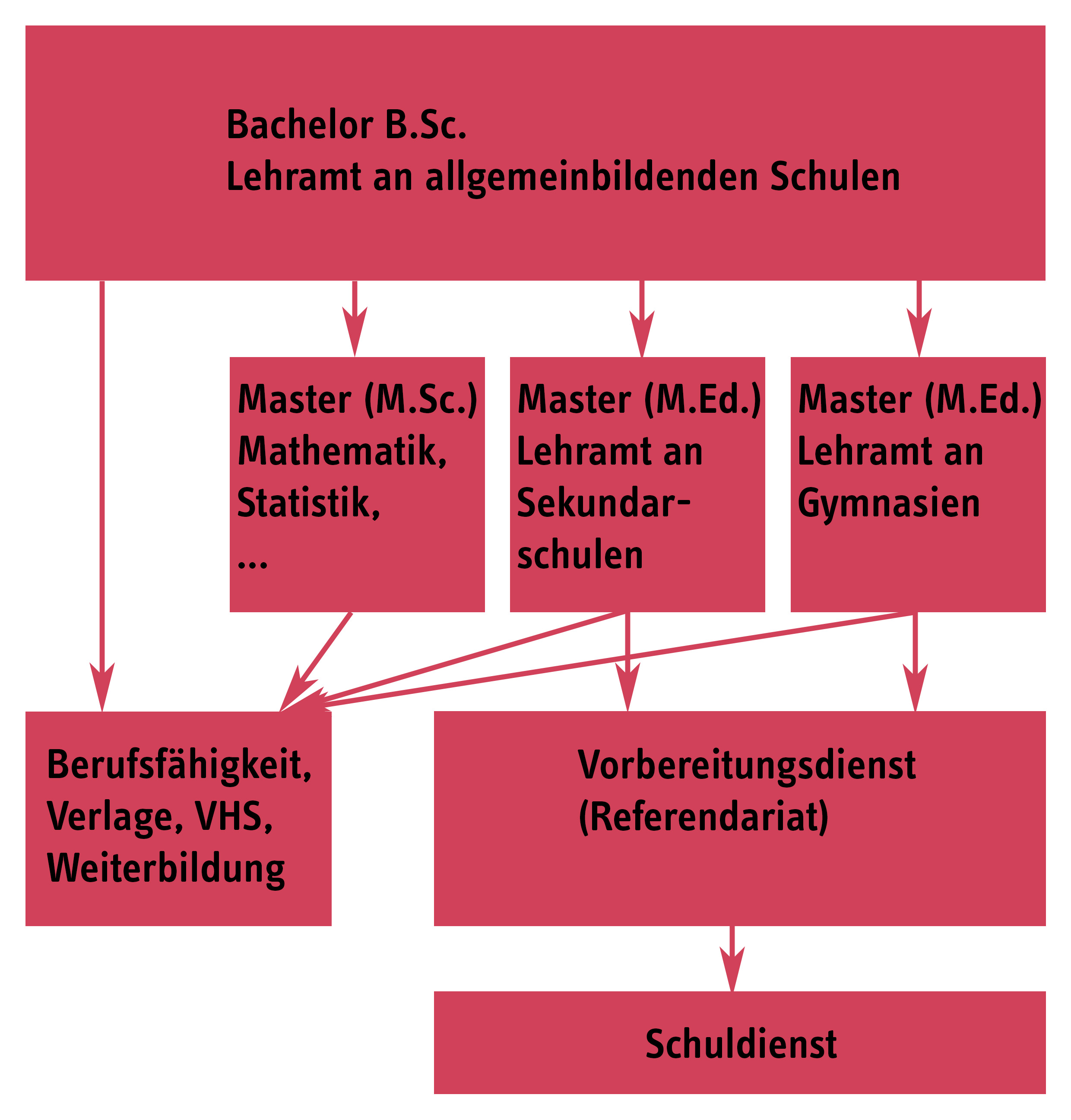 Nach dem Bachelor