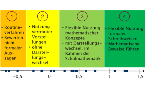 Modell Vorwissen weiß